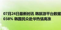 07月24日最新时讯 韩旅游平台数据显示赴华游客人数激增1038% 韩国民众赴华热情高涨