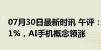 07月30日最新时讯 午评：沪指探底回升涨0.1%，AI手机概念领涨