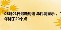 08月01日最新时讯 乌民调显示，“领土不可让”的比例一年降了20个点