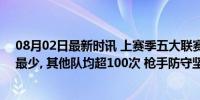 08月02日最新时讯 上赛季五大联赛被射正榜: 阿森纳83次最少, 其他队均超100次 枪手防守坚挺