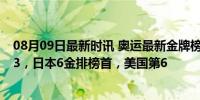 08月09日最新时讯 奥运最新金牌榜：中国单日2金4银升第3，日本6金排榜首，美国第6